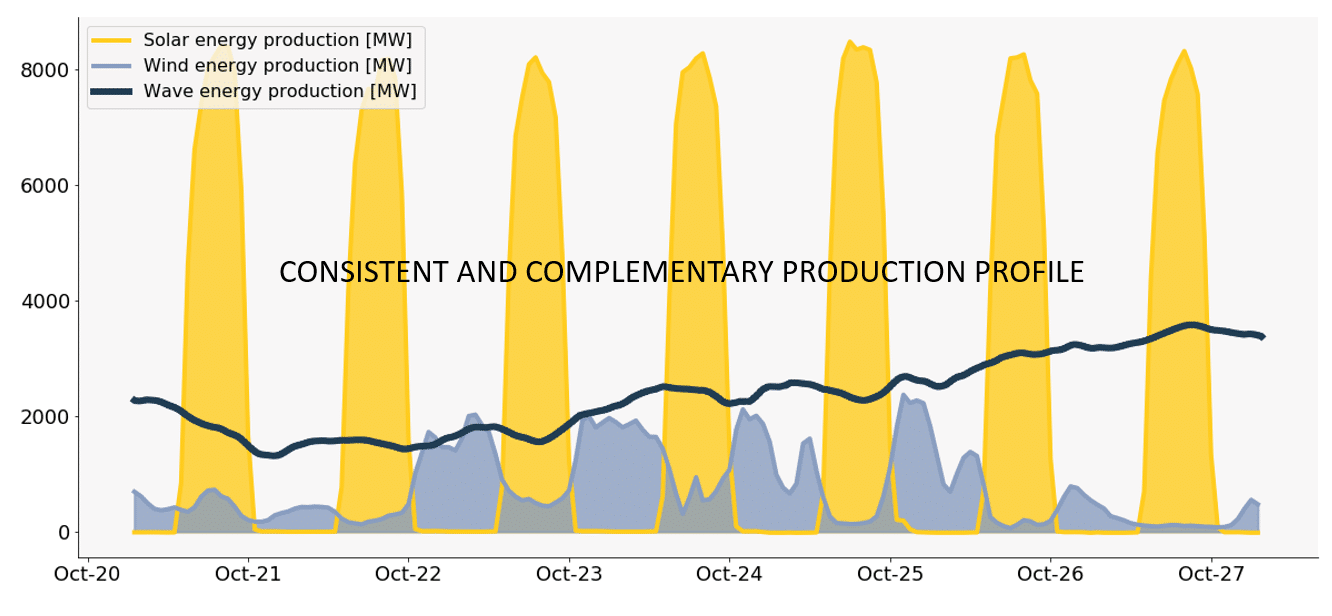power profile wave energy